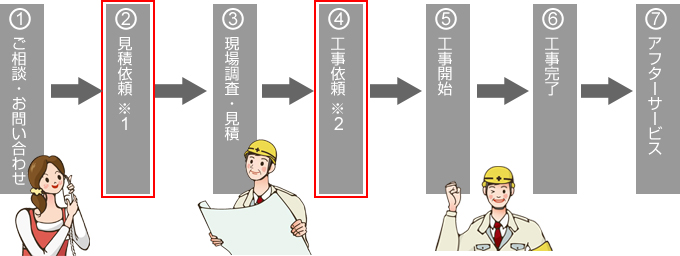 1、郷相談・お問い合わせ→２、見積依頼→３、現場調査→工事依頼→工事開始→工事完了→アフターサービス